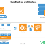 SureBackup architecture