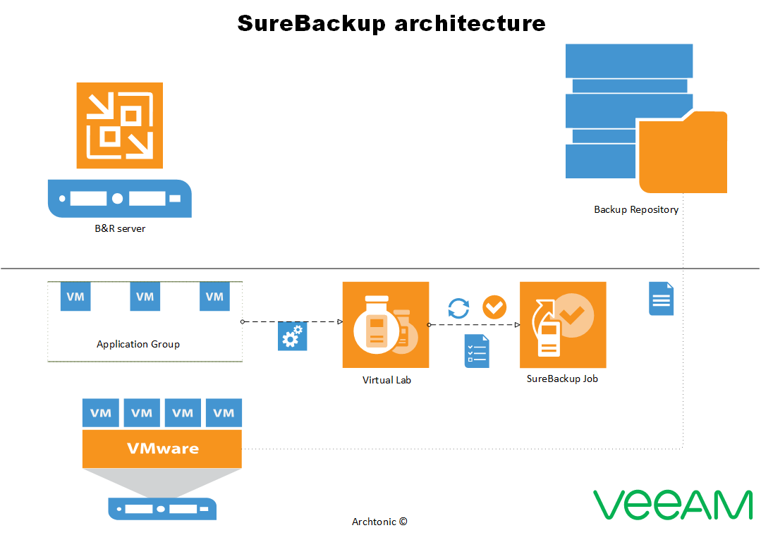 SureBackup architecture